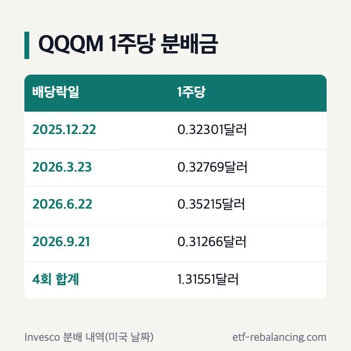 QQQM 1주당 분배금: 2025년 12월~2026년 9월