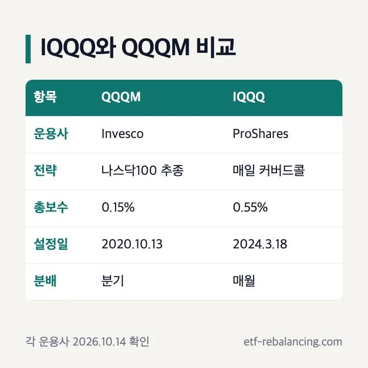 IQQQ와 QQQM 비교: 운용사·전략·총보수·설정일·분배