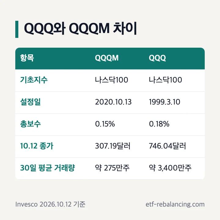 QQQ와 QQQM 비교: 기초지수·설정일·총보수·종가·거래량