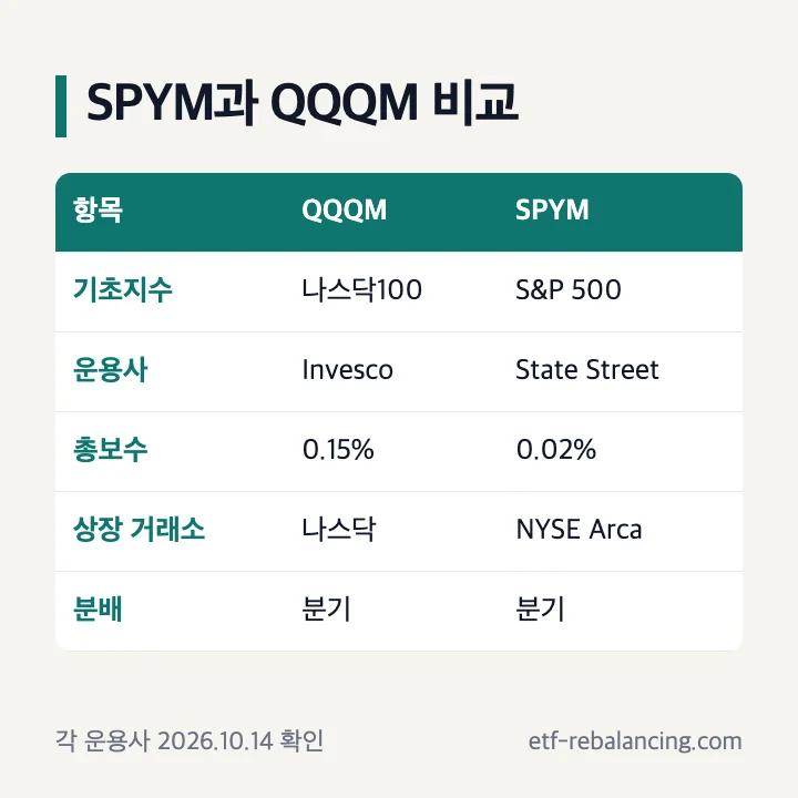 SPYM과 QQQM 비교: 기초지수·운용사·총보수·거래소·분배