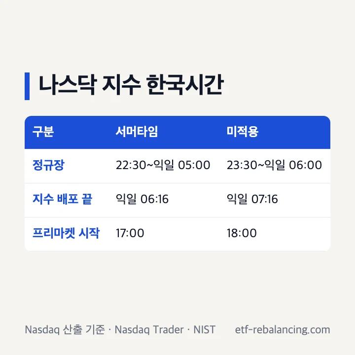 나스닥 지수가 움직이는 한국시간 표