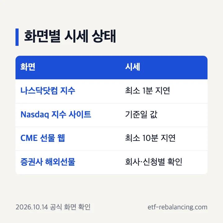 나스닥 지수와 선물 화면별 지연 표시