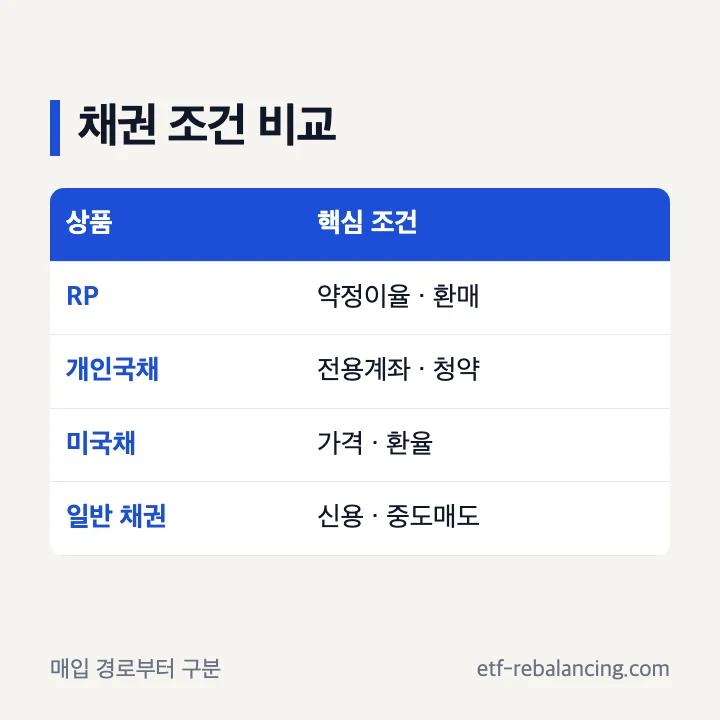 RP와 개인투자용국채 계좌 매입 수익 위험 조건 비교