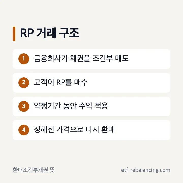 환매조건부채권 RP의 매수와 재매입 약정 구조