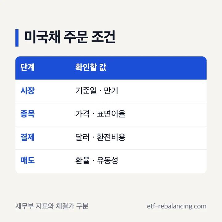 미국채 공식 수익률과 실제 주문 가격 만기 환율 조건 확인