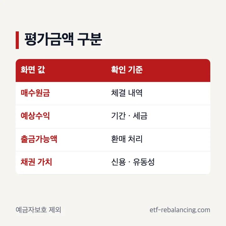 RP 평가금액 약정수익 세금 출금가능액과 채권 위험 확인