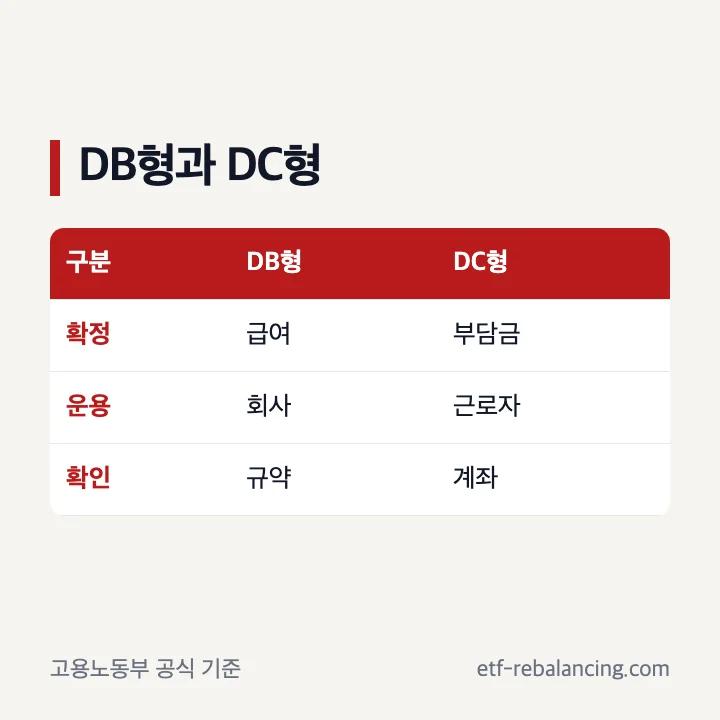 퇴직연금 DB형과 DC형의 급여 부담금 운용 주체 비교