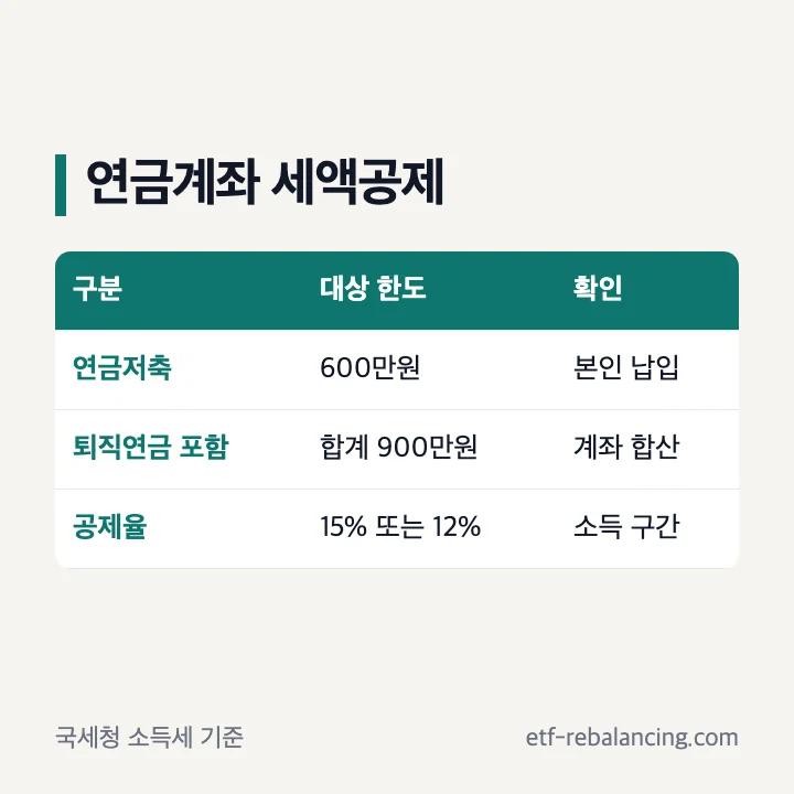 퇴직연금 세액공제 연말정산 한도 구분
