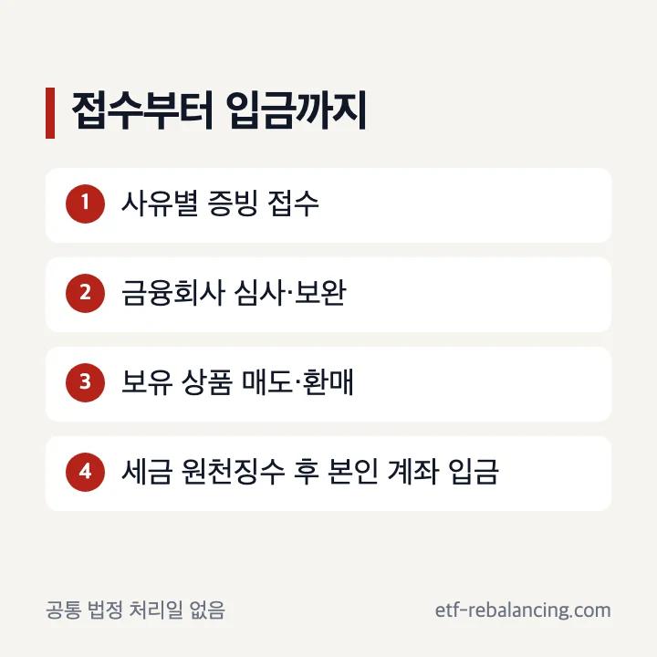 퇴직연금 중도인출 접수 심사 매도 입금 순서