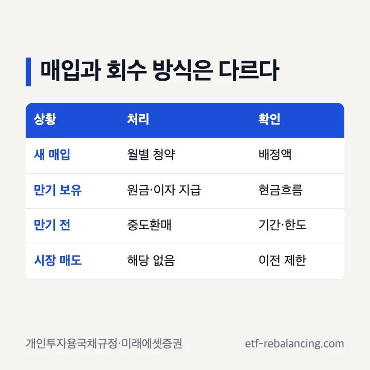 개인투자용국채 청약 만기상환 중도환매 차이
