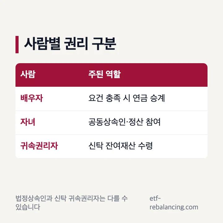 주택연금 배우자 자녀 상속인 권리 구분