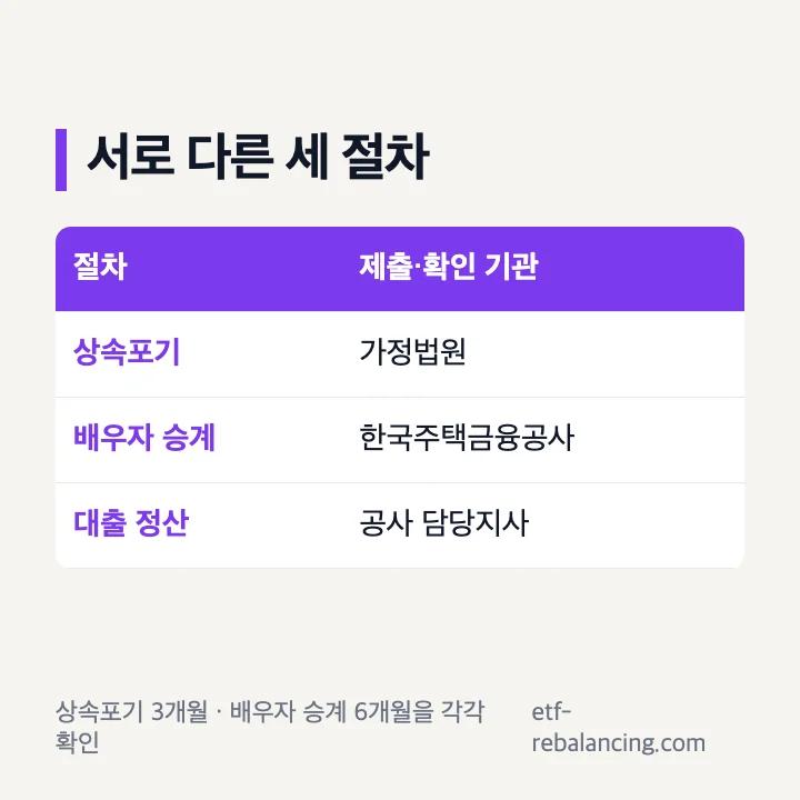 주택연금 상속포기 승계 동의 정산 구분