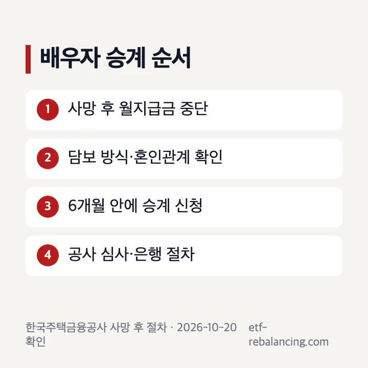 주택연금 상속 승계 6개월 절차