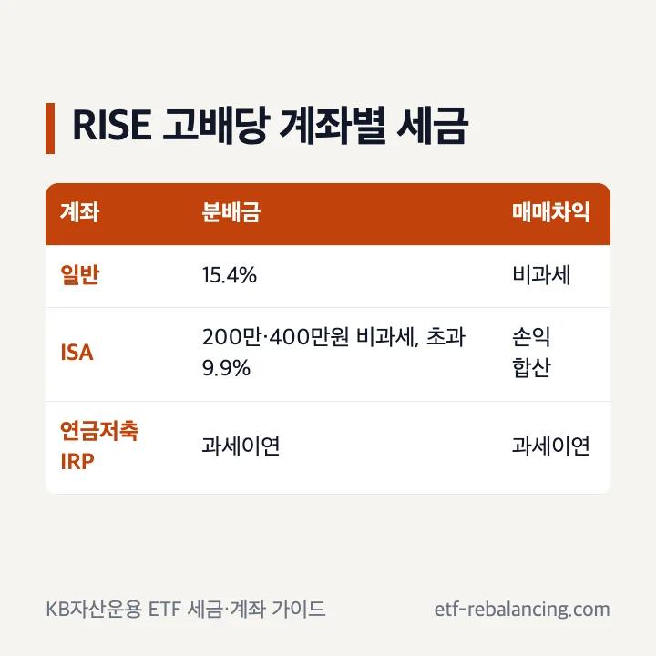 RISE 고배당 계좌별 세금 일반계좌 분배금 15.4% 매매차익 비과세 ISA 200만 400만원 비과세 초과 9.9% 연금저축 IRP 과세이연