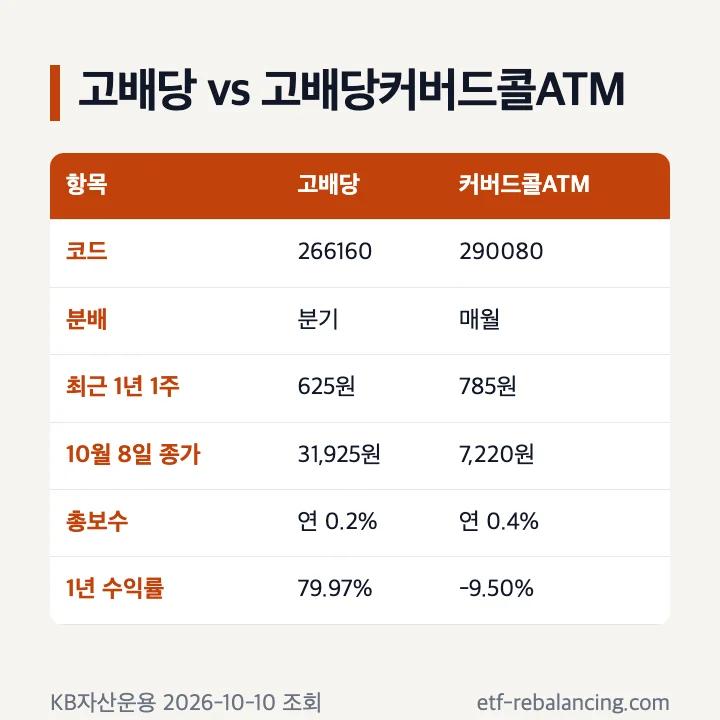 RISE 고배당과 RISE 200고배당커버드콜ATM 비교 분배 주기 분기 매월 최근 1년 1주 합계 625원 785원 총보수 1년 수익률