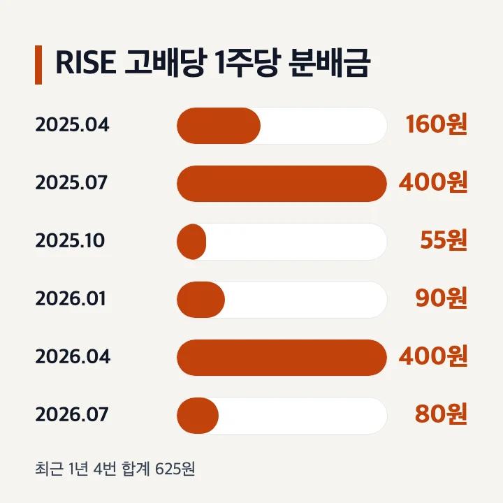 RISE 고배당 1주당 분배금 2025년 4월부터 2026년 7월 기준일까지 막대 그래프 최근 1년 4번 합계 625원