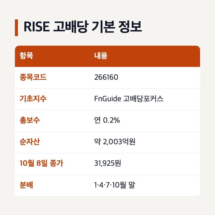 RISE 고배당 ETF 기본 정보 종목코드 266160 FnGuide 고배당포커스 총보수 연 0.2% 순자산 약 2,003억원 10월 8일 종가 31,925원 분기 분배