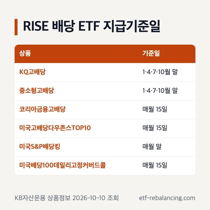 RISE 배당 ETF 비교 KQ고배당 중소형고배당 코리아금융고배당 미국고배당다우존스TOP10 미국S&P배당킹 미국배당100데일리고정커버드콜 지급기준일