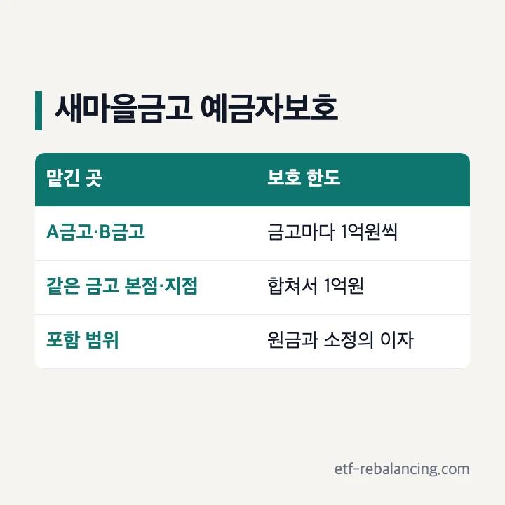 새마을금고 예금자보호 금고별 1억원