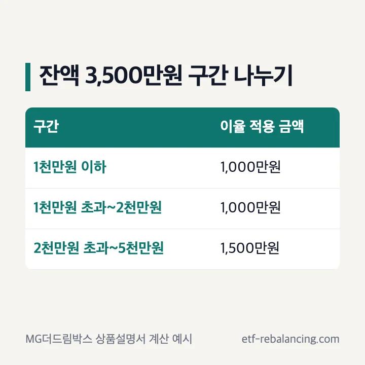 새마을금고 MG더드림박스 잔액 3,500만원 구간 나누기