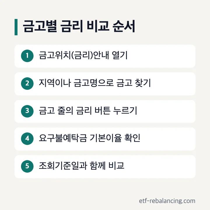 새마을금고 금고별 금리 비교 순서