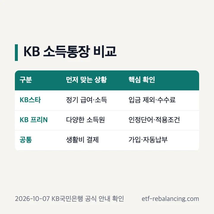 국민은행 월급통장 KB스타통장과 KB 프리N통장 비교