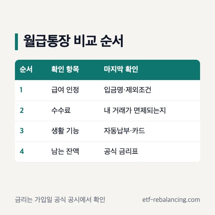 월급통장 추천에서 급여 인정과 수수료를 확인하는 순서