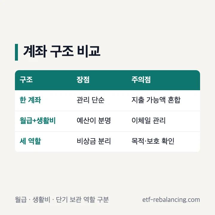 월급통장과 생활비통장 분리 구조 비교