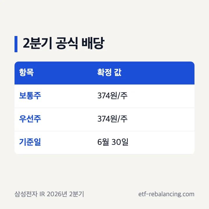 2026년 2분기 삼성전자 주당 374원과 6월 30일 기준일