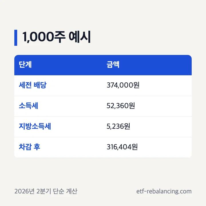 삼성전자 1000주 세전 배당과 원천징수 후 단순 금액
