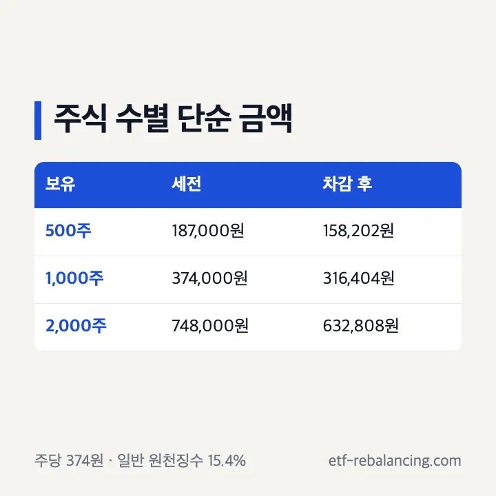 삼성전자 500주 1000주 2000주 배당 세후 단순 비교