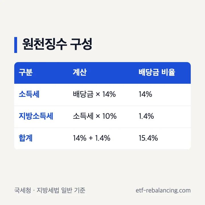 배당소득세 14퍼센트와 개인지방소득세 1.4퍼센트 계산 구조