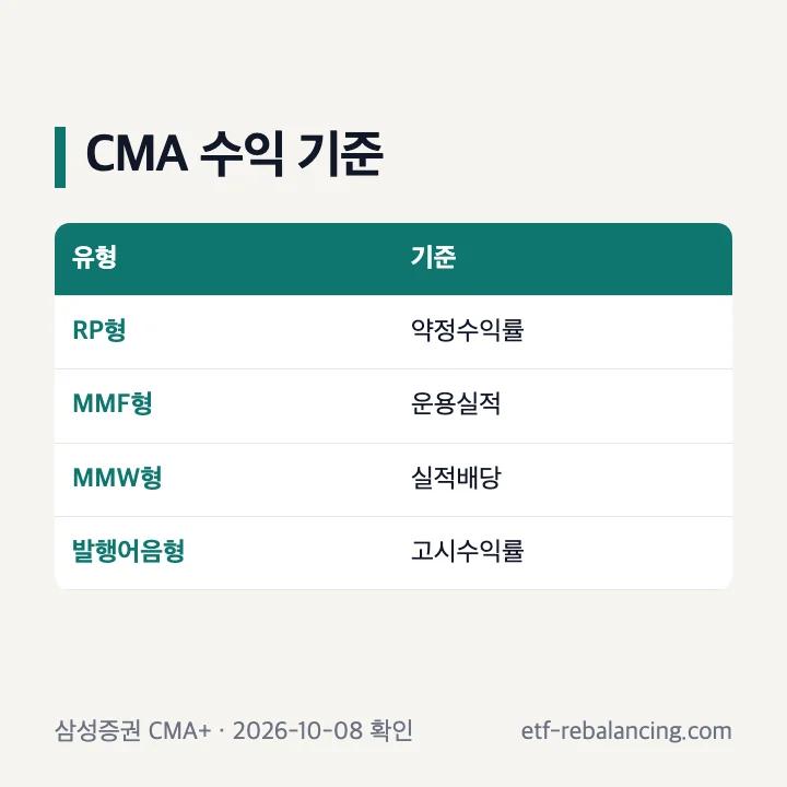 삼성증권 CMA 금리와 자동투자상품 유형 구분
