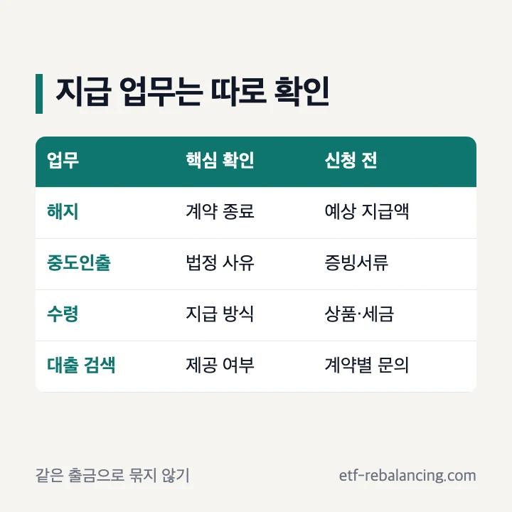 삼성생명 퇴직연금 해지 중도인출 수령 대출 업무 구분