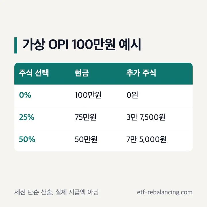 가상 OPI 100만원의 0%, 25%, 50% 주식 선택 계산
