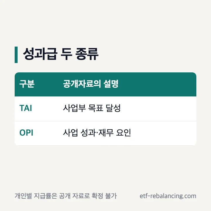 삼성전자 직원 보상의 TAI와 OPI 구분