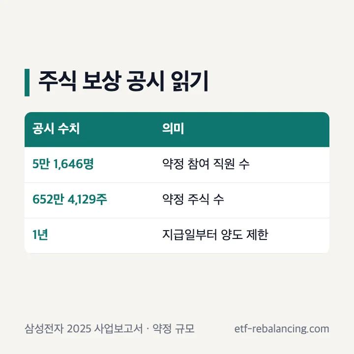 2025 OPI 주식 보상의 약정 참여 직원 수·주식 수·양도 제한