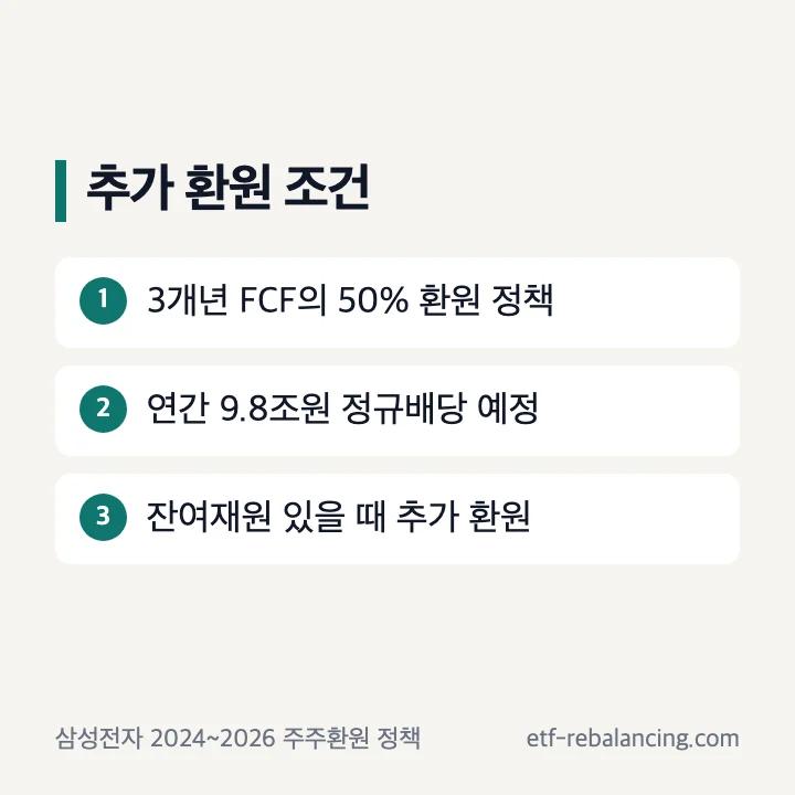 2024~2026년 잉여현금흐름 50% 환원 조건과 연간 정규배당 9.8조원