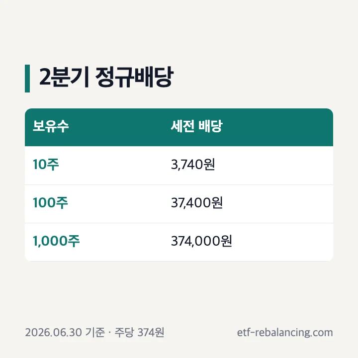 2026년 2분기 374원 분기배당 기준일과 지급 예정일
