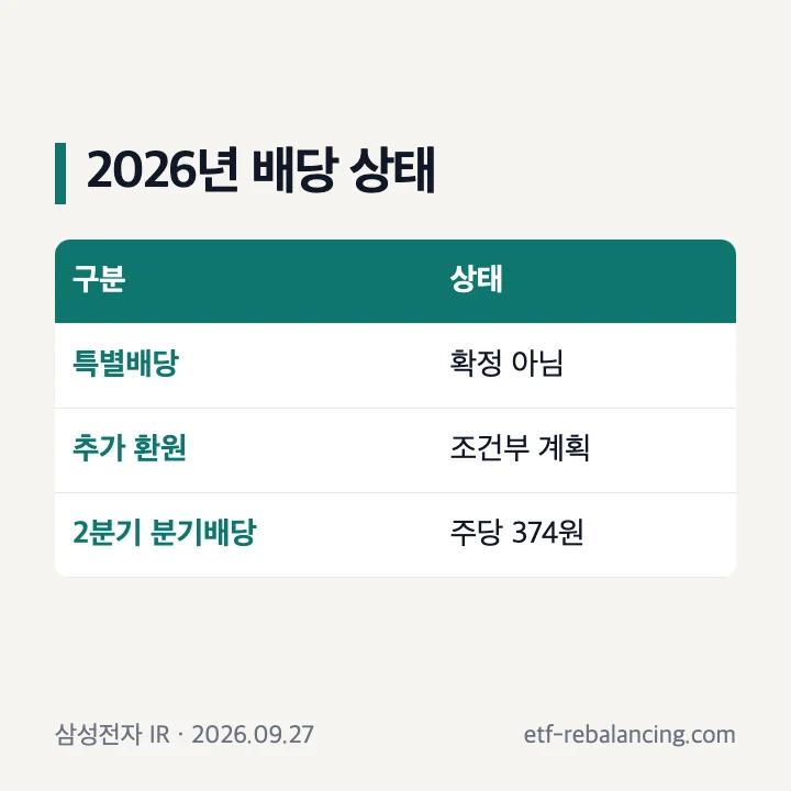 2026년 특별배당 확정 금액 없음, 2025년 추가배당과 2026년 2분기 정규배당 구분