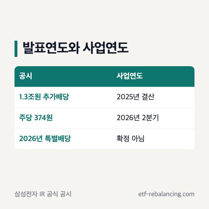 2025년 결산 추가배당 1.3조원과 2026년 사업연도 미확정 구분
