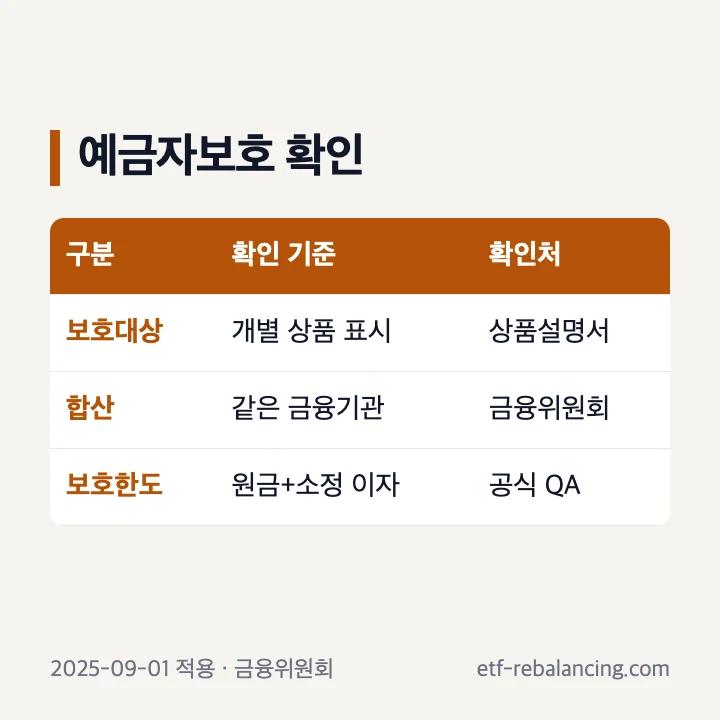 저축은행 예금자보호와 가입한도 구분