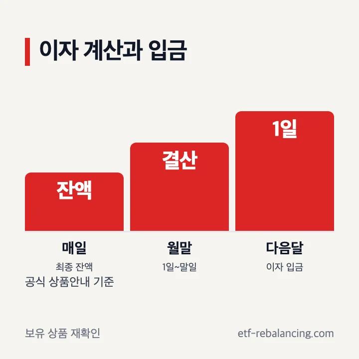 SBI 파킹통장 월별 이자 계산과 지급일