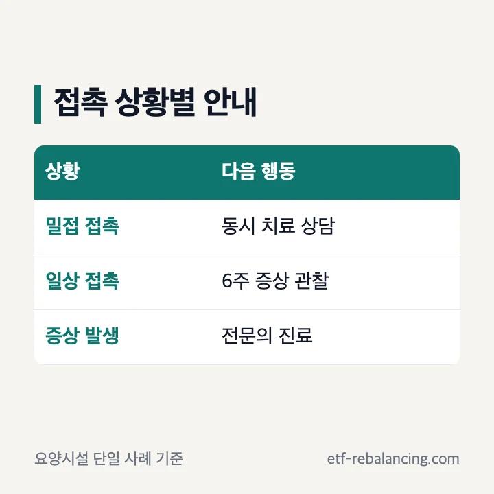 밀접 접촉은 동시 치료 상담, 일상 접촉은 관찰 안내