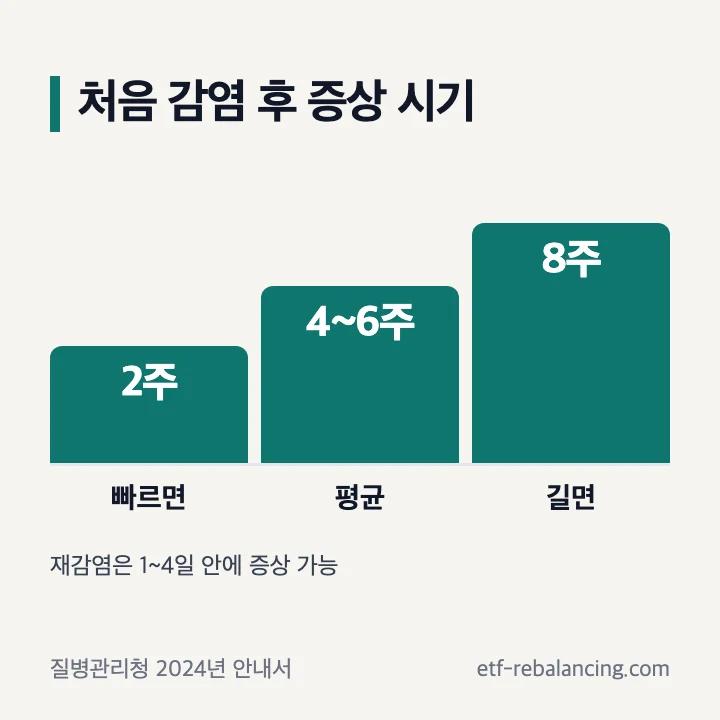 첫 감염 잠복기 2~8주와 평균 4~6주 안내