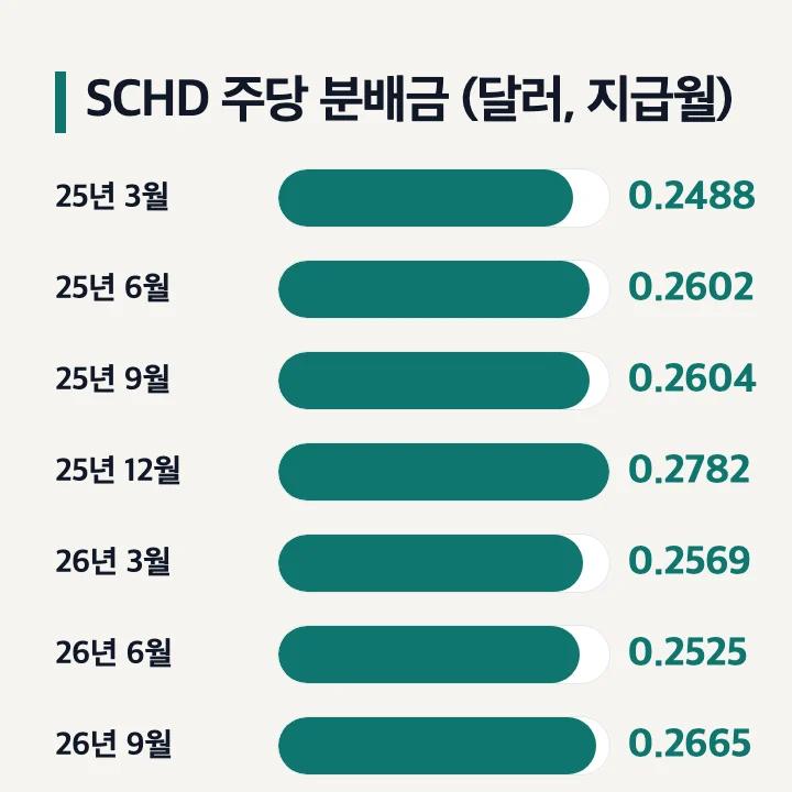 SCHD 주당 분배금 2025년 3월부터 2026년 9월 지급분까지 막대 그래프