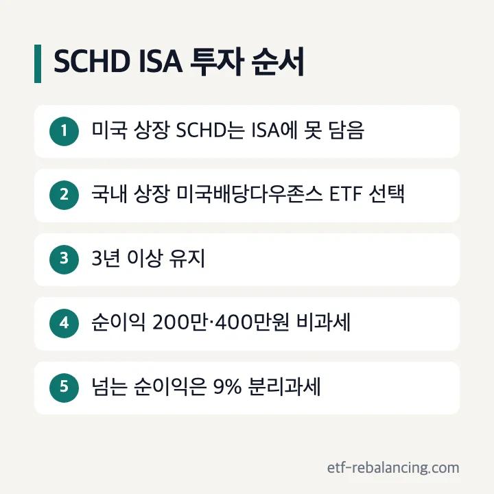 SCHD ISA 투자 순서 국내 상장 미국배당다우존스 ETF 선택 3년 유지 비과세 200만 400만원 초과분 9%