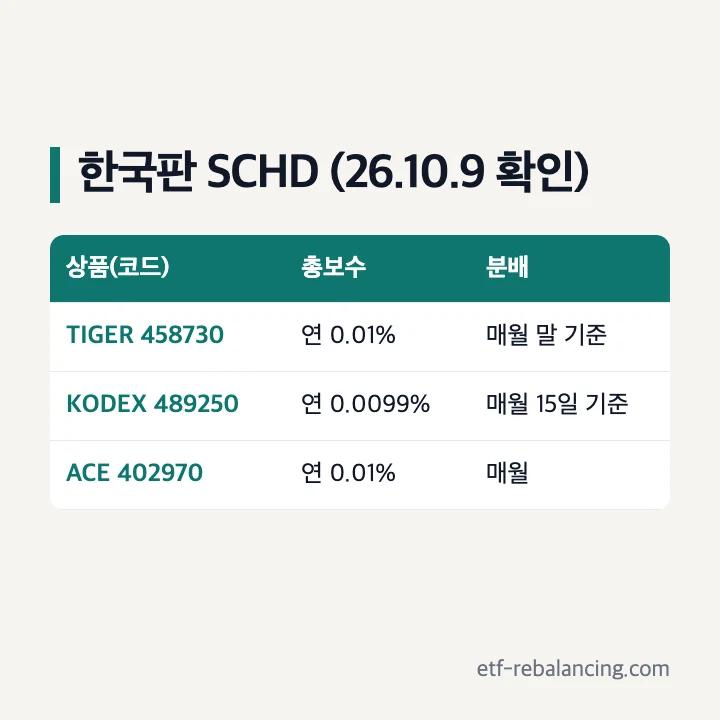 한국판 SCHD TIGER KODEX ACE 미국배당다우존스 종목코드 총보수 분배 기준 표