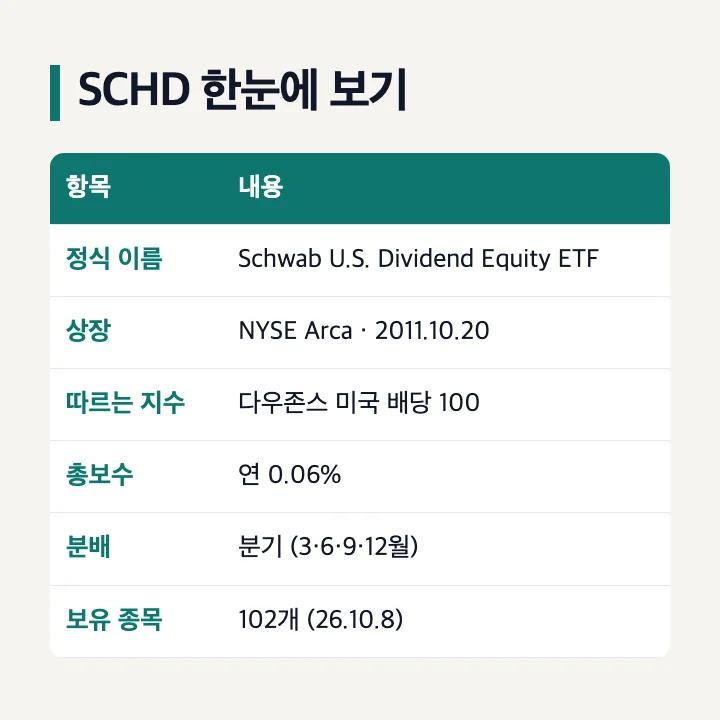 SCHD 한눈에 보기 정식 이름 상장 거래소 따르는 지수 총보수 분배 주기 보유 종목 수