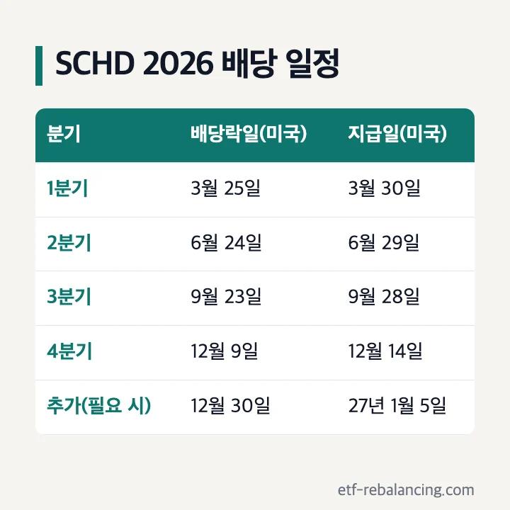 SCHD 2026년 분기별 배당락일과 지급일 미국 날짜 표
